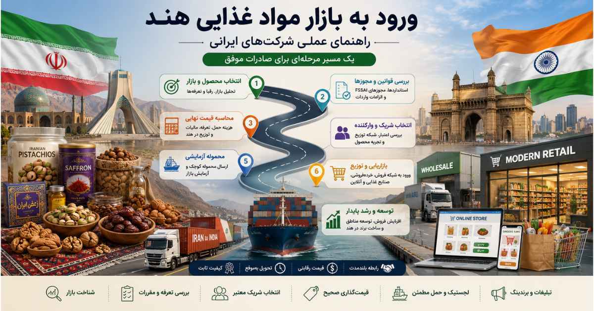 راهنمای ورود شرکت‌های ایرانی به بازار مواد غذایی هند و توسعه فروش